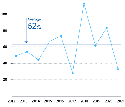 A graph showing the share of worldwide annual net flows from mutual funds with an average of 62%
