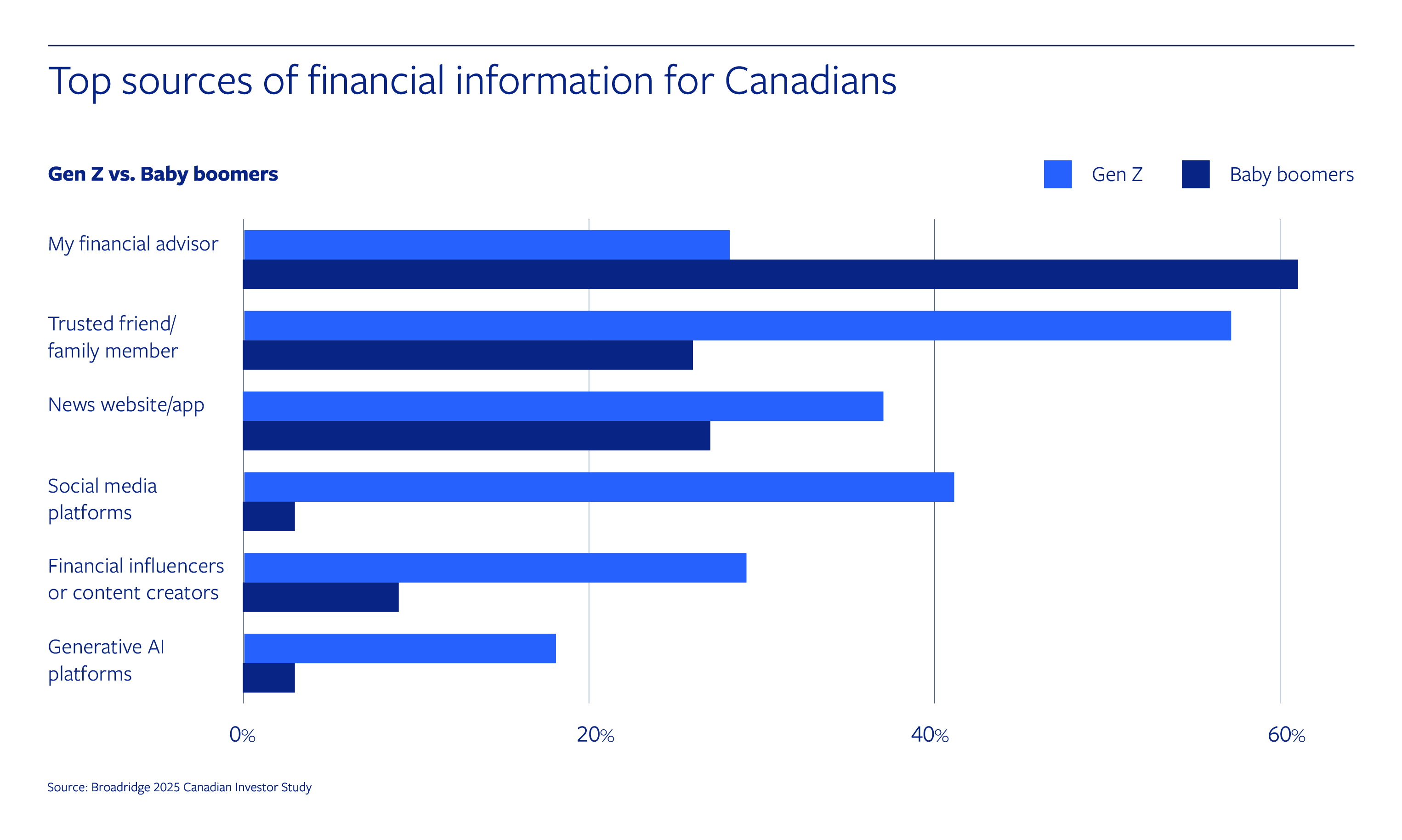 Canadian Broadridge Survey